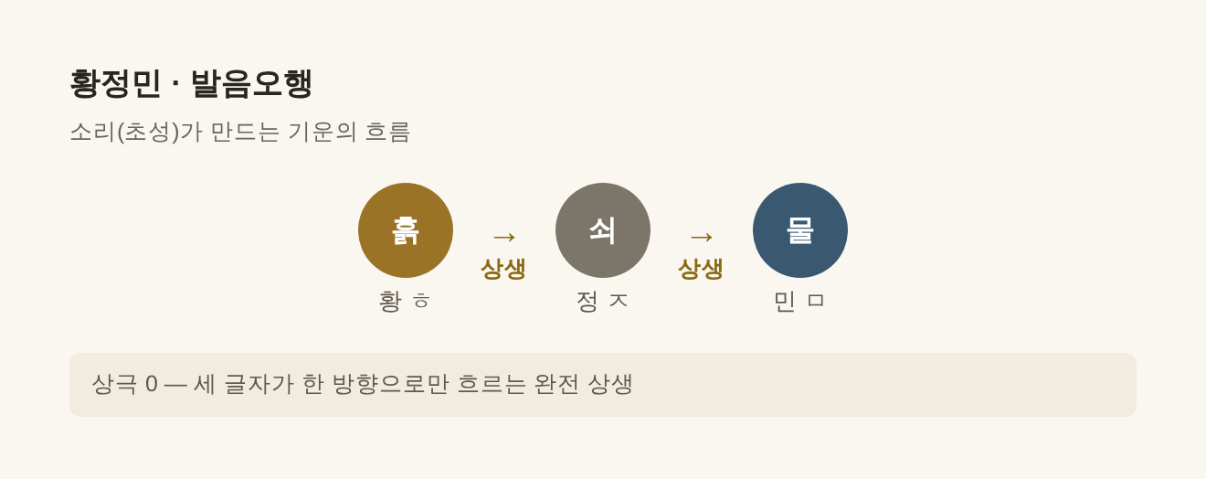 황정민 발음오행 흙·쇠·물