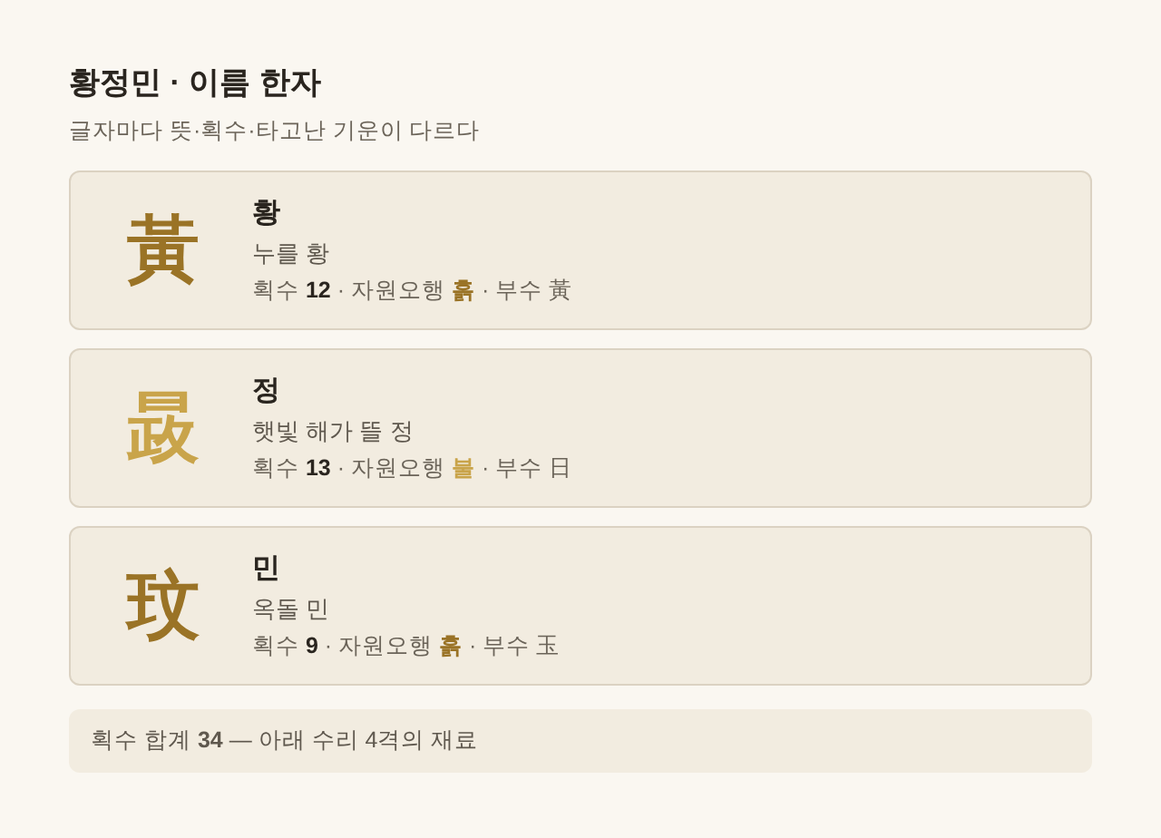 황정민 이름 한자 黃 晸 玟 — 글자별 획수·자원오행