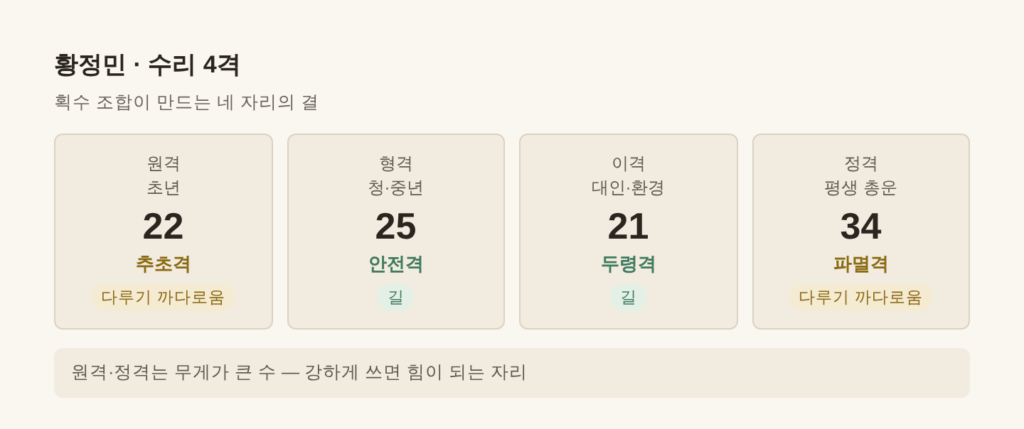 황정민 수리 4격 — 원격 22·형격 25·이격 21·정격 34