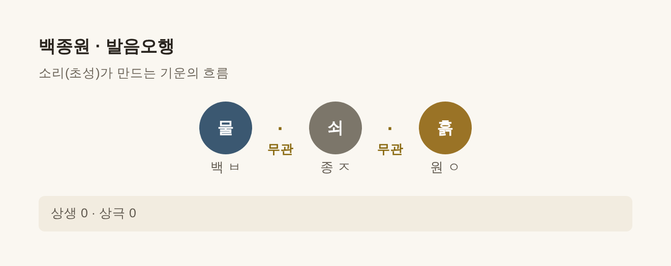 백종원 발음오행 물·쇠·흙
