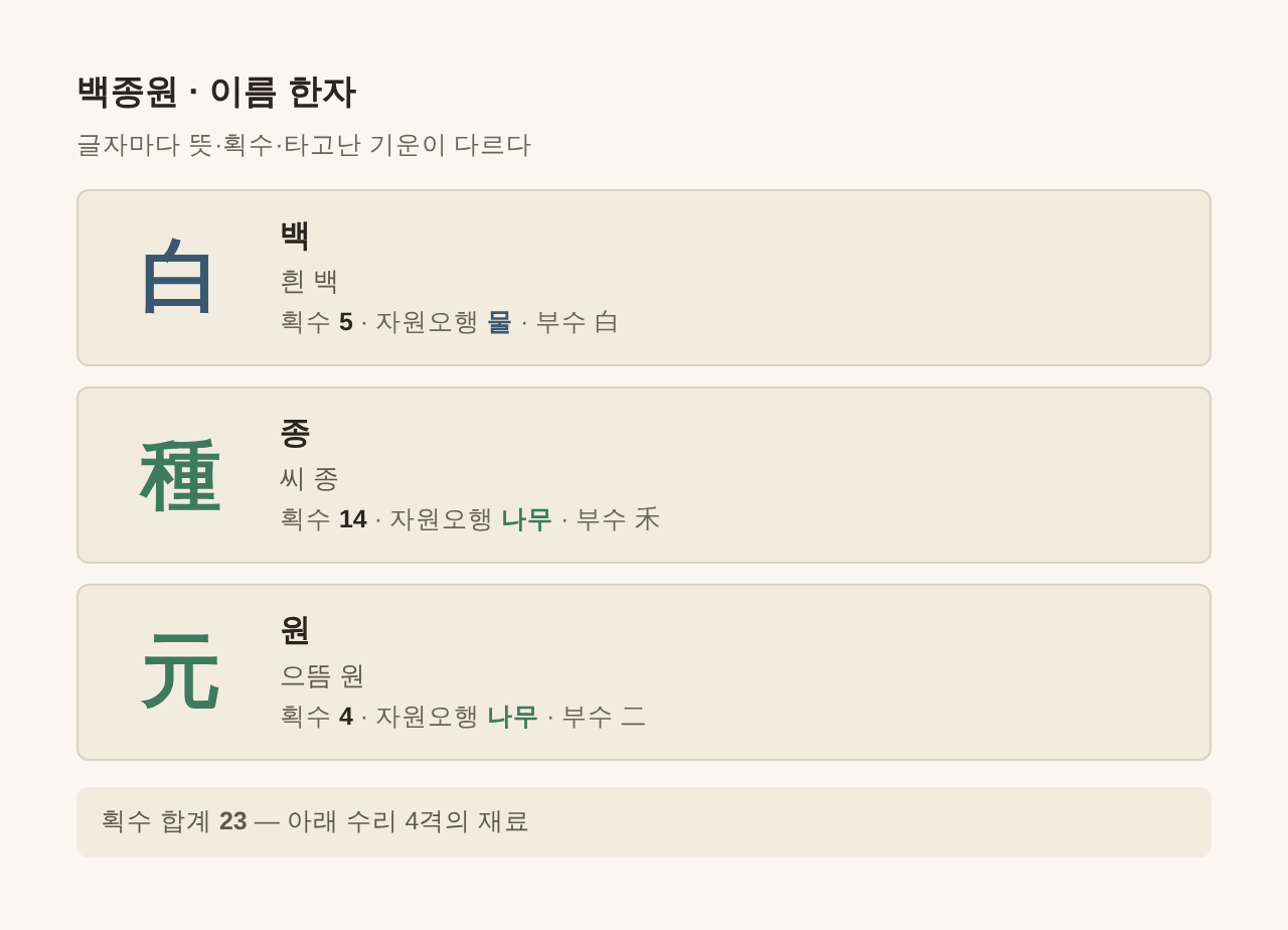 백종원 이름 한자 白 種 元 — 글자별 획수·자원오행