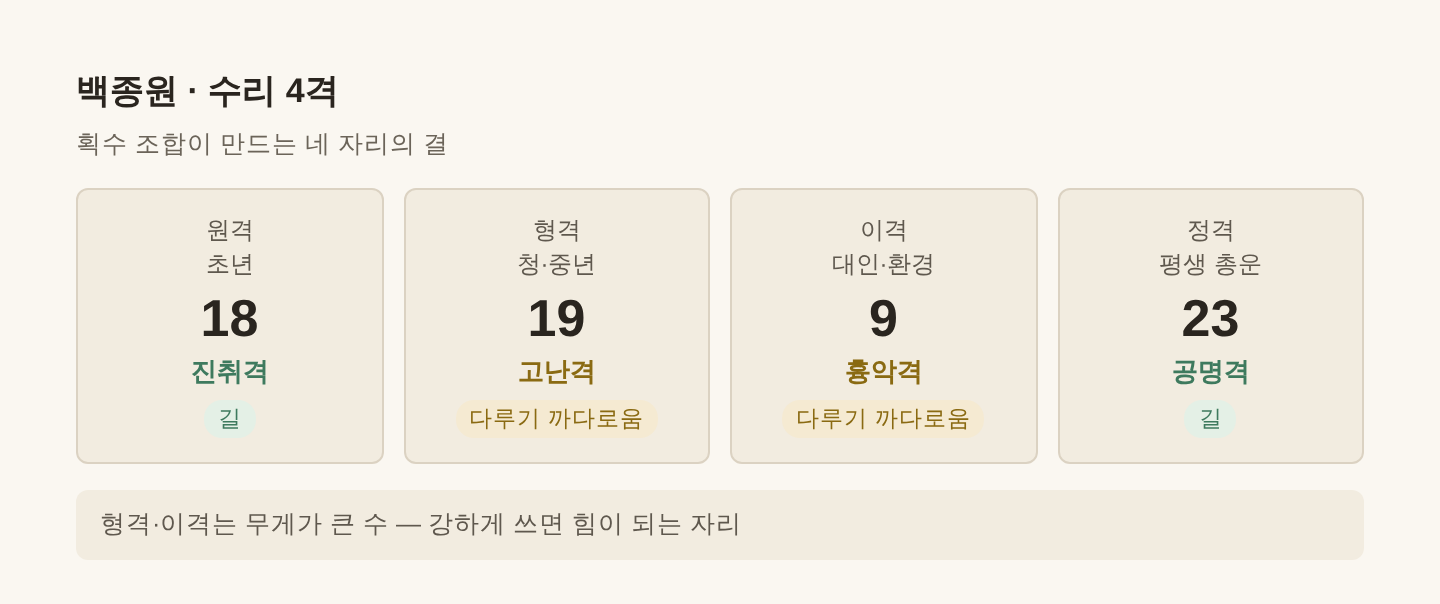 백종원 수리 4격 — 원격 18·형격 19·이격 9·정격 23