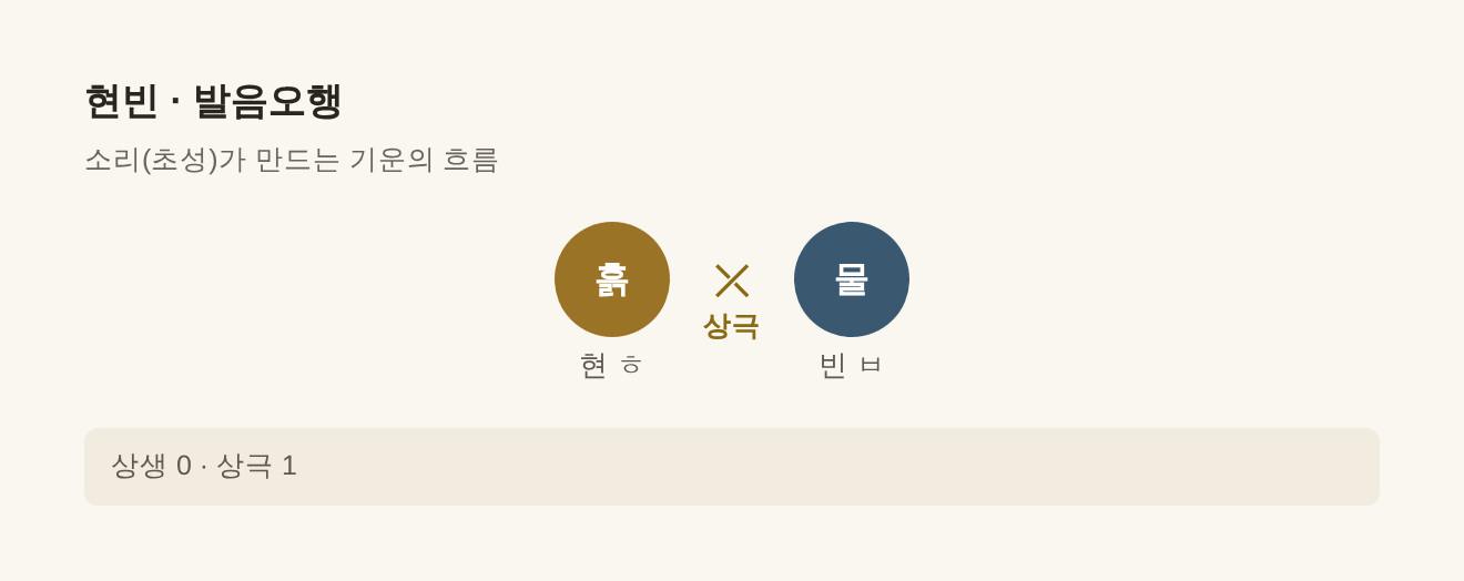 현빈 발음오행 흙·물