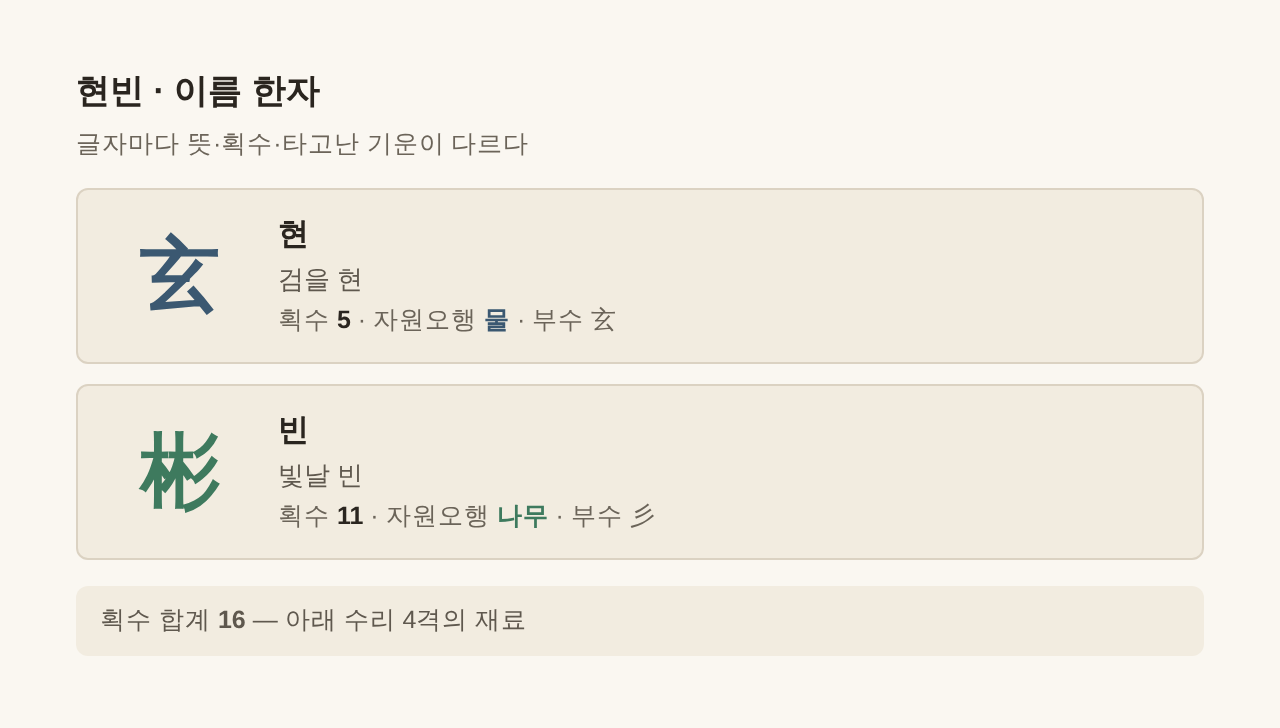현빈 이름 한자 玄 彬 — 글자별 획수·자원오행