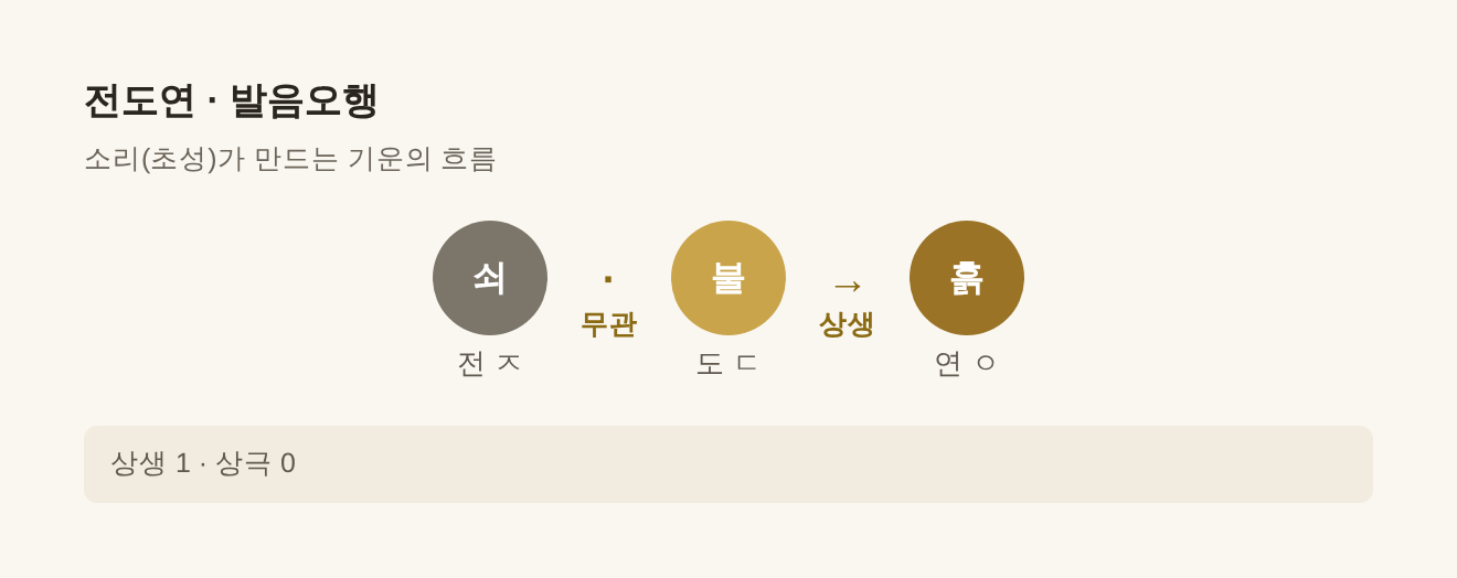 전도연 발음오행 쇠·불·흙