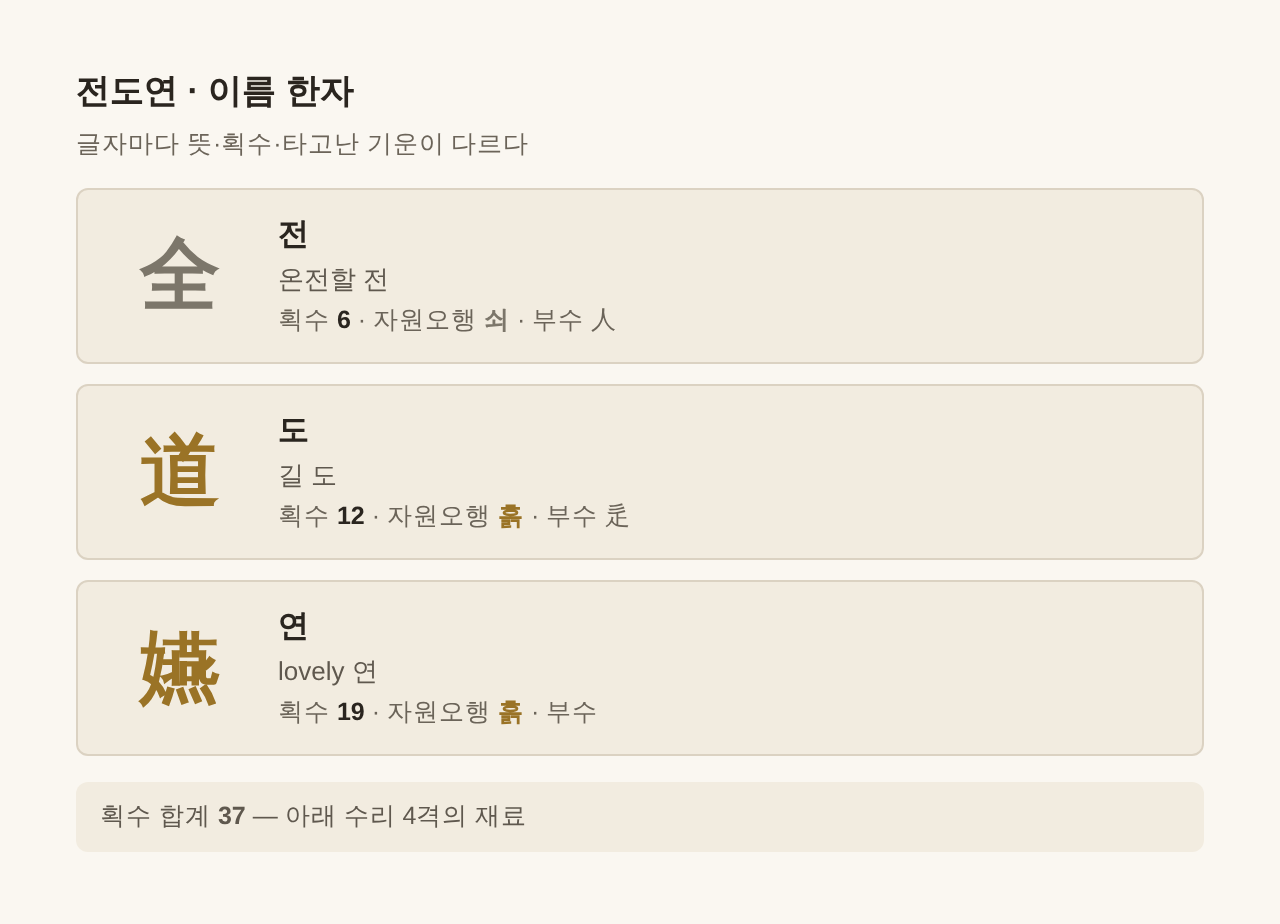 전도연 이름 한자 全 道 嬿 — 글자별 획수·자원오행