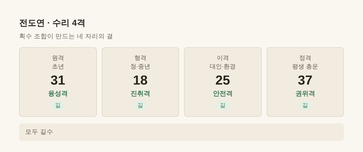 전도연 수리 4격 — 원격 31·형격 18·이격 25·정격 37
