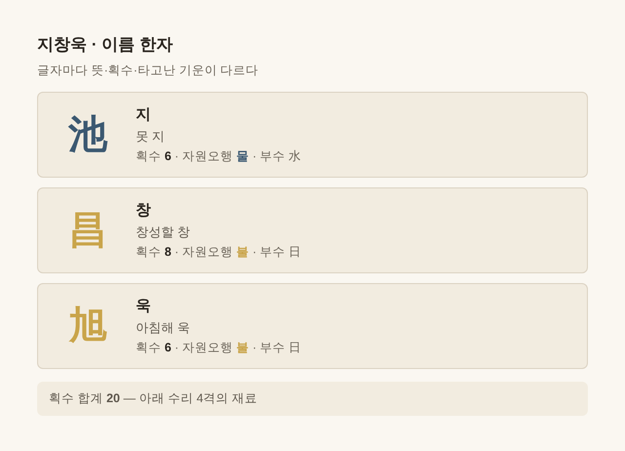 지창욱 이름 한자 池 昌 旭 — 글자별 획수·자원오행