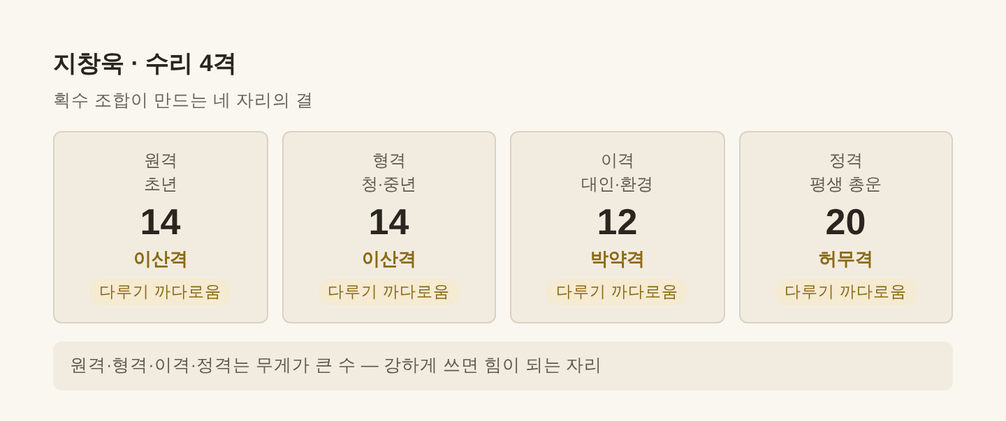 지창욱 수리 4격 — 원격 14·형격 14·이격 12·정격 20