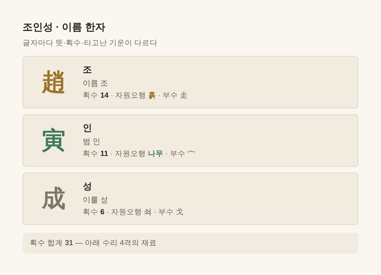 조인성 이름 한자 趙 寅 成 — 글자별 획수·자원오행