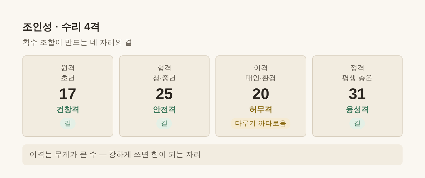 조인성 수리 4격 — 원격 17·형격 25·이격 20·정격 31