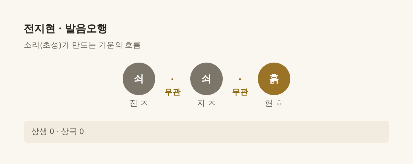 전지현 발음오행 쇠·쇠·흙