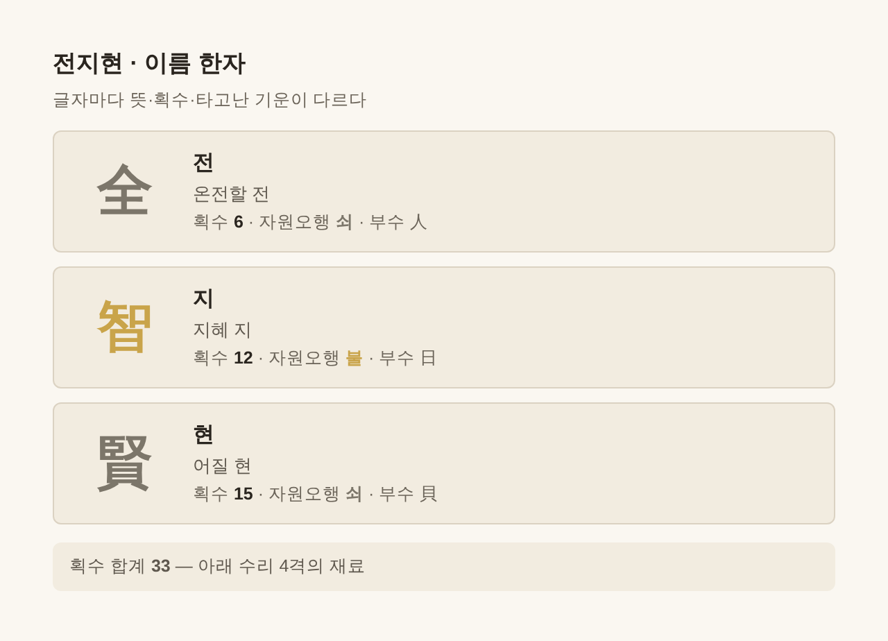 전지현 이름 한자 全 智 賢 — 글자별 획수·자원오행