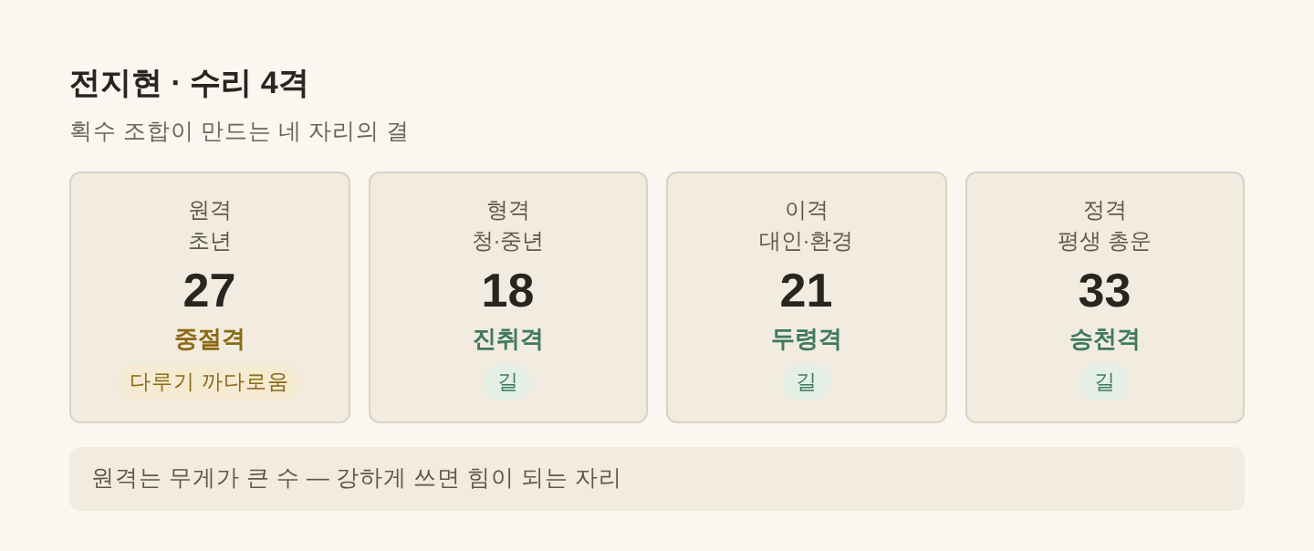 전지현 수리 4격 — 원격 27·형격 18·이격 21·정격 33