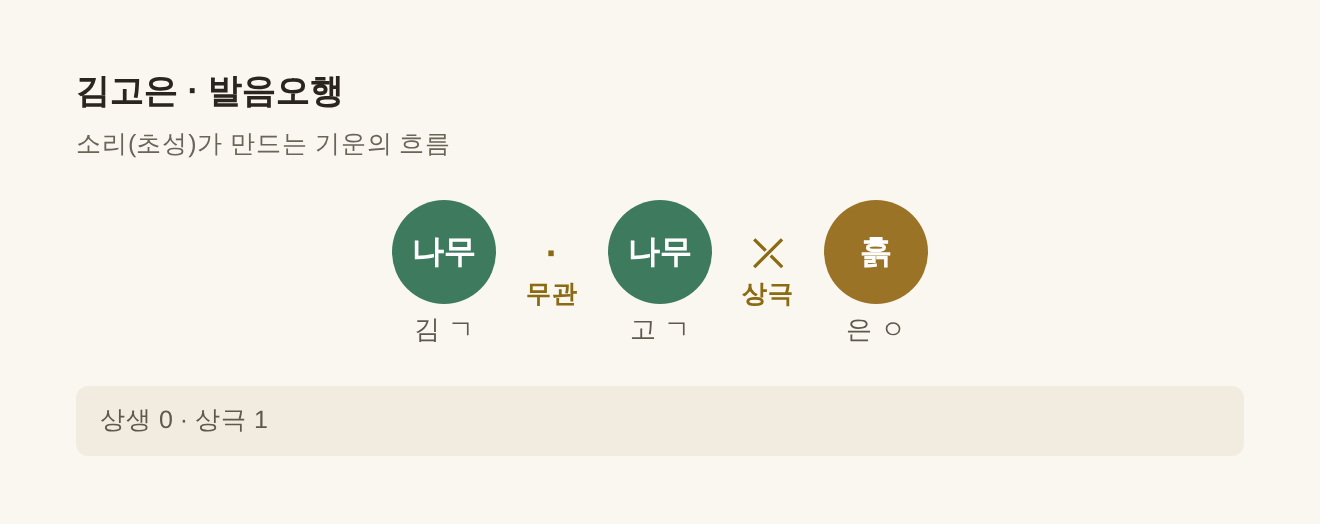 김고은 발음오행 나무·나무·흙