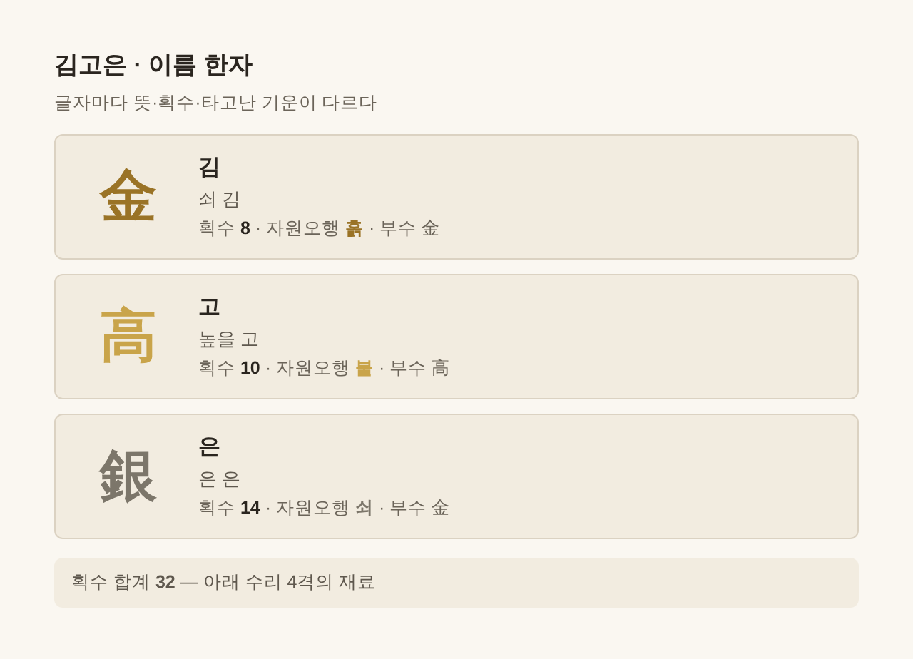 김고은 이름 한자 金 高 銀 — 글자별 획수·자원오행