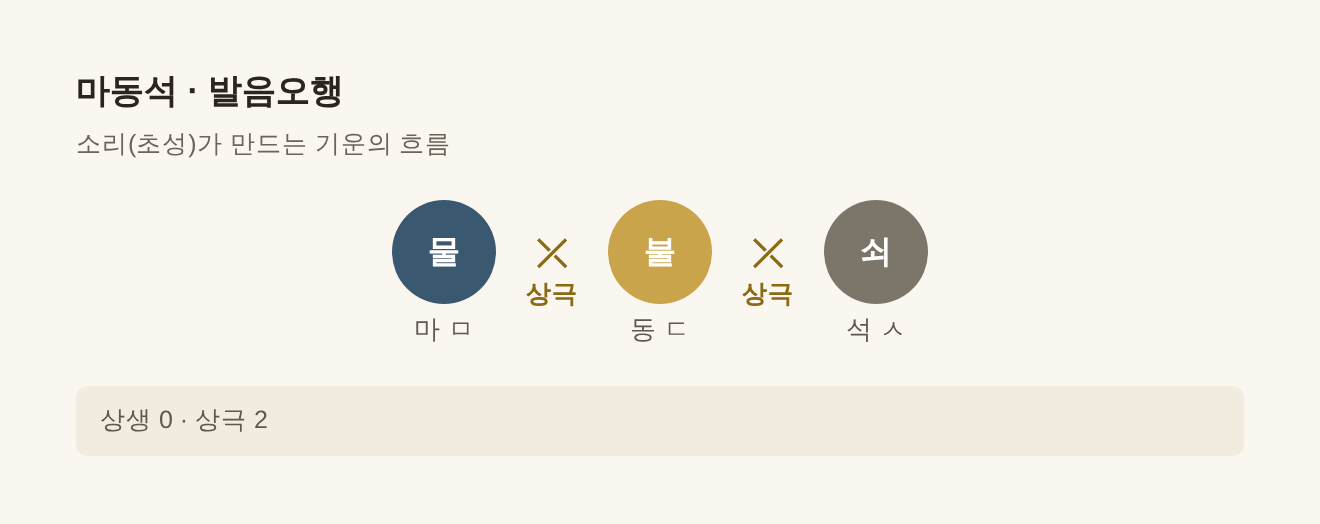 마동석 발음오행 물·불·쇠