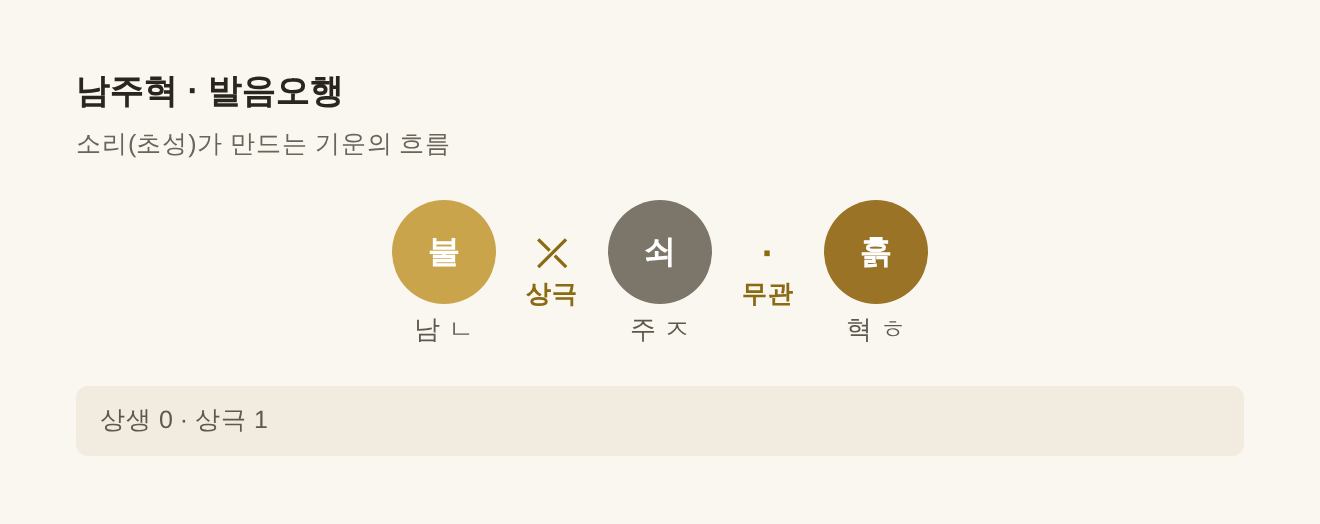 남주혁 발음오행 불·쇠·흙