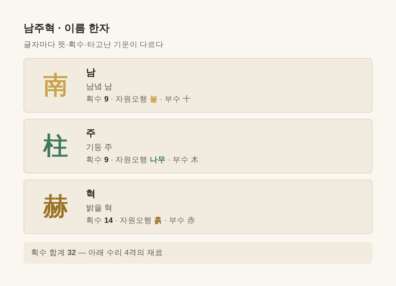 남주혁 이름 한자 南 柱 赫 — 글자별 획수·자원오행