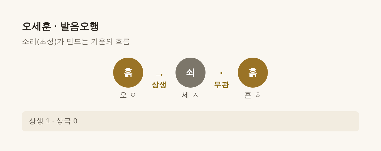 오세훈 발음오행 흙·쇠·흙