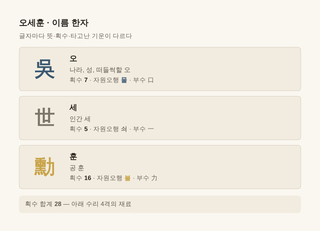 오세훈 이름 한자 吳 世 勳 — 글자별 획수·자원오행