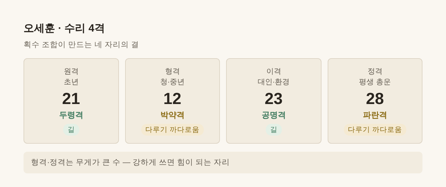 오세훈 수리 4격 — 원격 21·형격 12·이격 23·정격 28