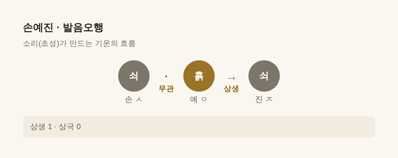 손예진 발음오행 쇠·흙·쇠