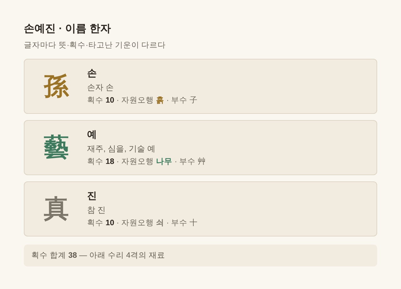 손예진 이름 한자 孫 藝 真 — 글자별 획수·자원오행