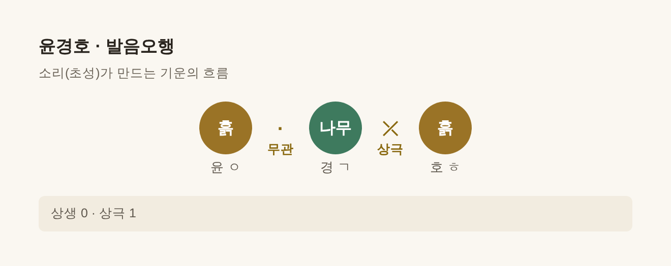 윤경호 발음오행 흙·나무·흙