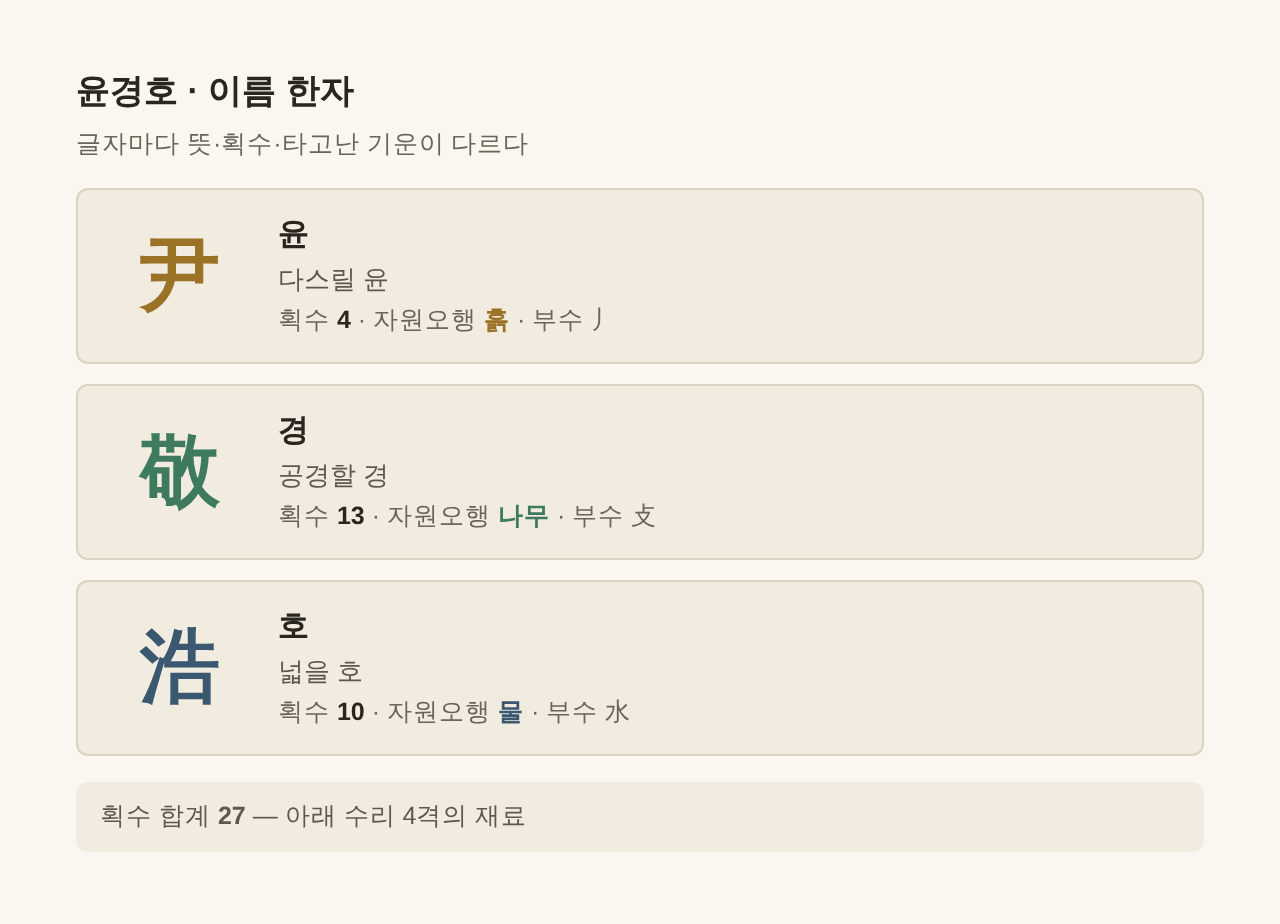 윤경호 이름 한자 尹 敬 浩 — 글자별 획수·자원오행