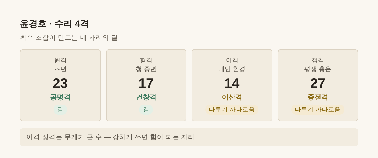 윤경호 수리 4격 — 원격 23·형격 17·이격 14·정격 27